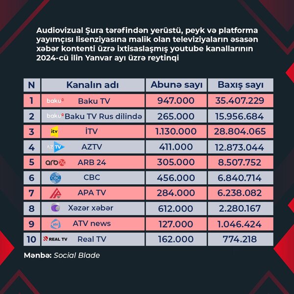 TV-lərin "Youtube" kanallarının yanvar ayı üzrə reytinqi açıqlanıb