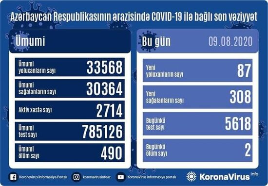 Azərbaycanda koronavirusla bağlı ŞAD XƏBƏR: Yoluxma....
