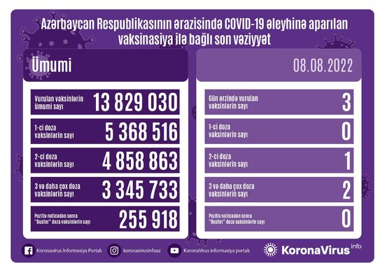 Azərbaycanda peyvənd olunanların sayı açıqlanıb