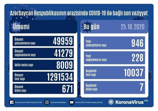 Azərbaycanda rekord koronavirusa yoluxma: Yeddi nəfər öldü - FOTO