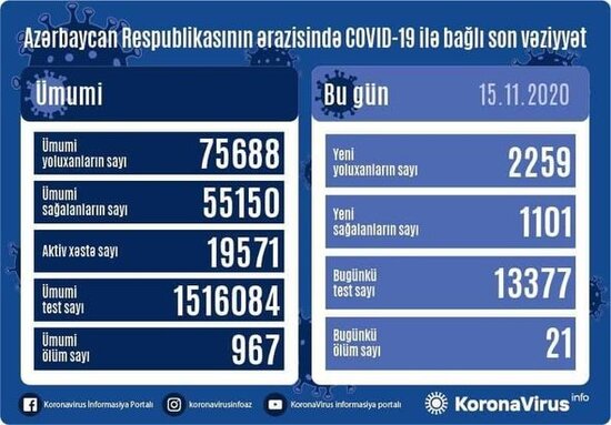 Azərbaycanda koronavirusa yoluxmada yeni rekord: Bir gündə iki mini keçdi - FOTO