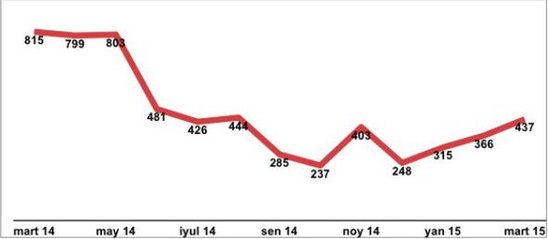 Bakıda 1 sot torpağın qiyməti açıqlandı - CƏDVƏL