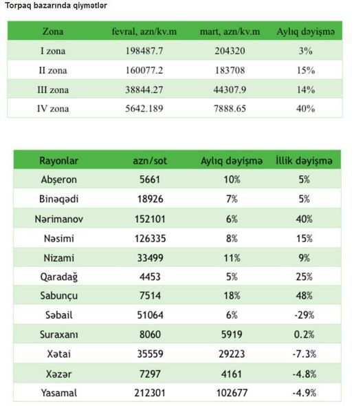 Bakıda 1 sot torpağın qiyməti açıqlandı - CƏDVƏL
