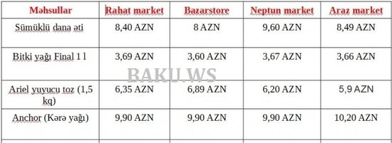Azərbaycanda bu məhsullar kəskin bahalaşdı - ƏN SON SİYAHI