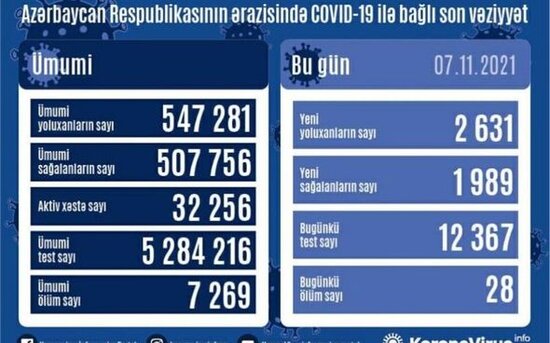 Azərbaycanda daha 2631 nəfər koronavirusa yoluxub