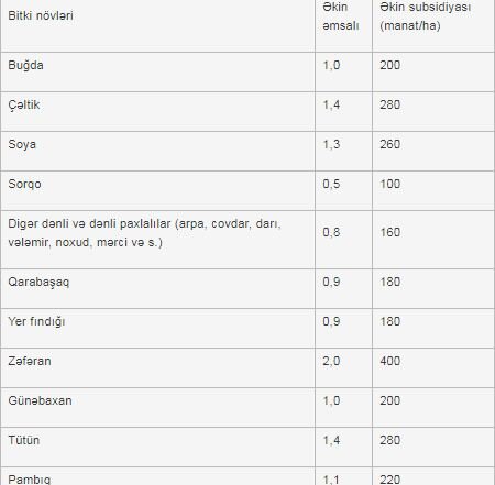 Gələn ildən subsidiyalar hansı əmsallarla veriləcək? - SİYAHI