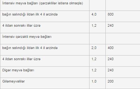 Gələn ildən subsidiyalar hansı əmsallarla veriləcək? - SİYAHI