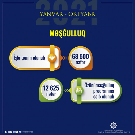 Azərbaycanda işsizlər üçün yeni imkanlar - 69 minə yaxın şəxs …