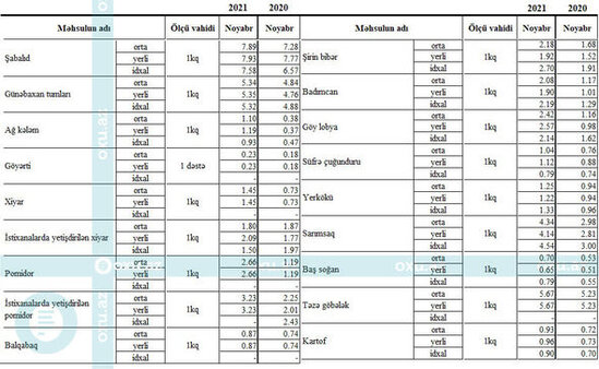 Bir il ərzində Azərbaycanda bahalaşan ərzaq məhsullarının siyahısı: QİYMƏTLƏR - FOTO
