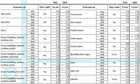Bir il ərzində Azərbaycanda bahalaşan ərzaq məhsullarının siyahısı: QİYMƏTLƏR - FOTO