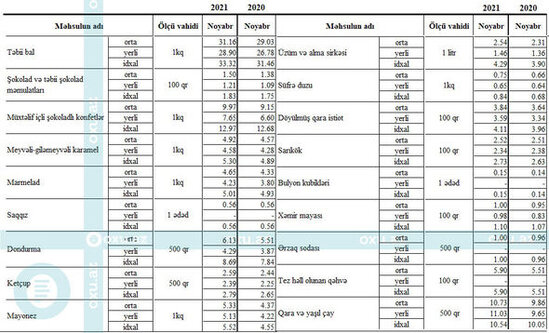 Bir il ərzində Azərbaycanda bahalaşan ərzaq məhsullarının siyahısı: QİYMƏTLƏR - FOTO