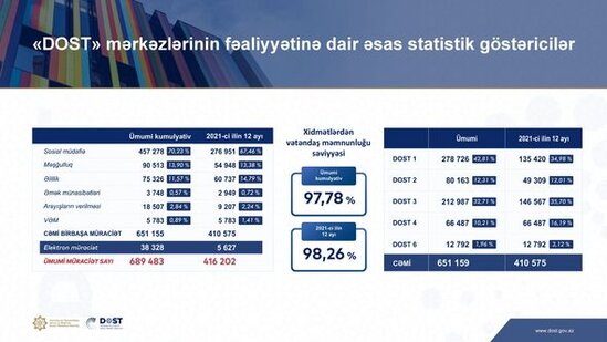 Daha 7 DOST mərkəzinin açılması üçün layihələndirmə işləri aparılır - FOTO