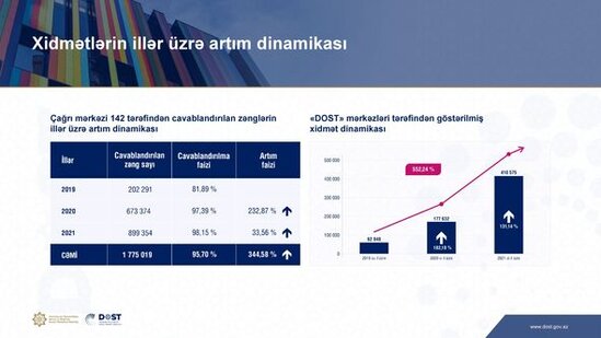 Daha 7 DOST mərkəzinin açılması üçün layihələndirmə işləri aparılır - FOTO