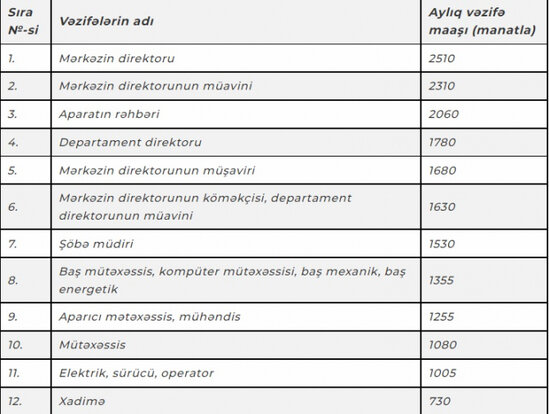 Heydər Əliyev Mərkəzinin işçilərinin maaşları artırılıb