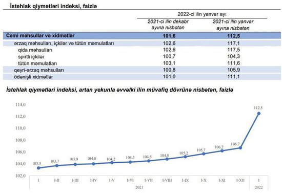 Azərbaycanda məhsullar nə qədər bahalaşıb? - RƏSMİ - FOTO