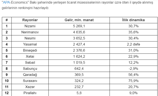 Bakının ən çox gəlir gətirən rayonları - RENKİNQ