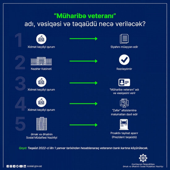 Dövlətdən 80 manat alacaq şəxslərin NƏZƏRİNƏ! - Fəaliyyətə başladı