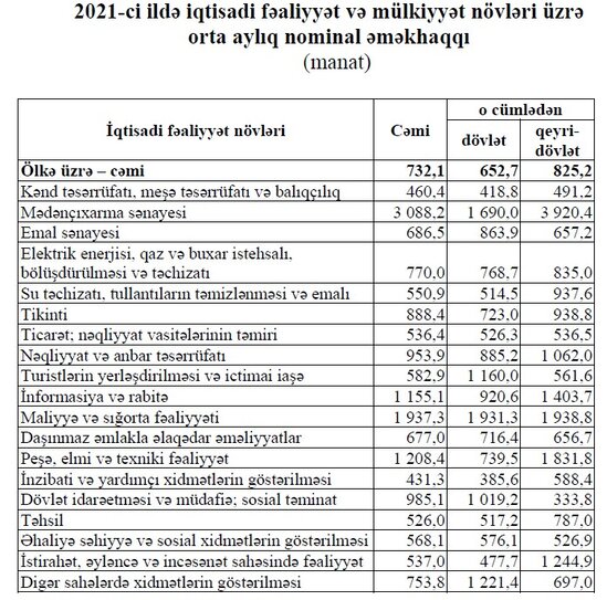 Bu işçilərin orta aylıq əmək haqqında artım