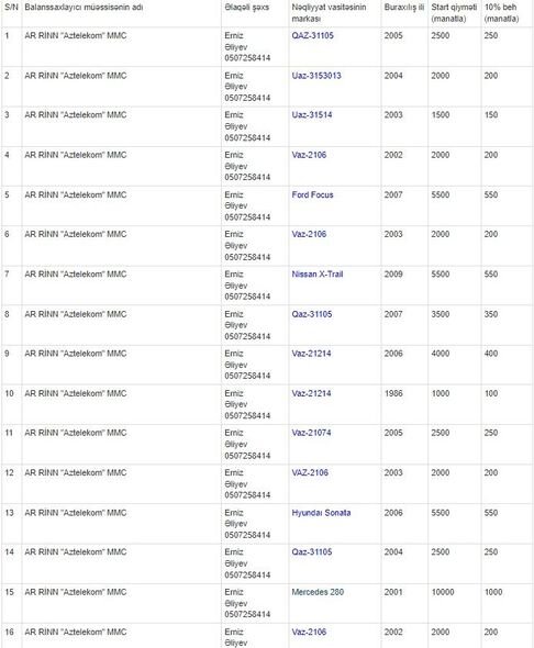 Ucuz avtomobil almaq istəyənlərin NƏZƏRİNƏ - SİYAHI + QİYMƏTLƏR