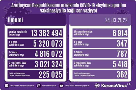 Azərbaycanda COVID-19 əleyhinə peyvənd olunanların sayı açıqlanıb