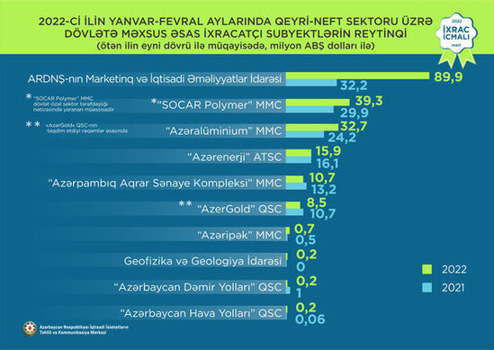 Bu ilin ən yaxşı ixracatçı şirkətləri məlum oldu - FOTO