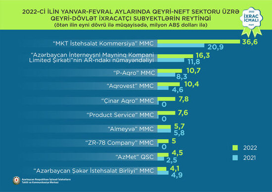 Bu ilin ən yaxşı ixracatçı şirkətləri məlum oldu - FOTO