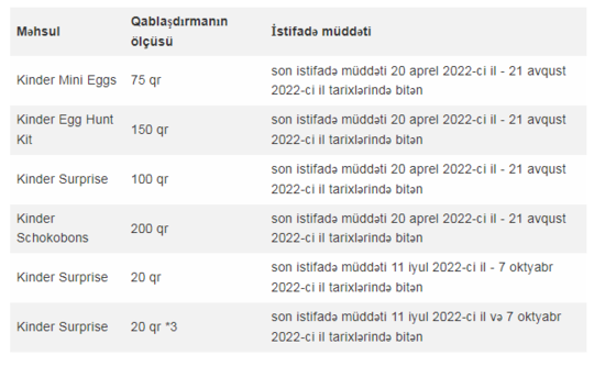 Dövlət qurumundan "Kinder" yumurtaları ilə bağlı MÜRACİƏT