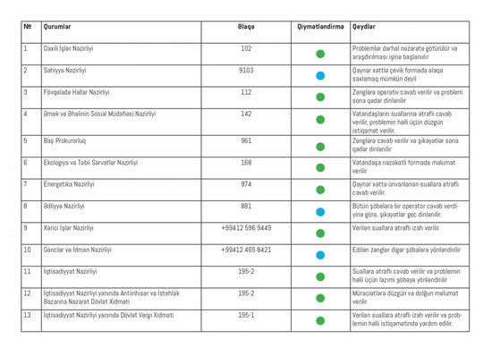 Hansı nazirliklərin qaynar xətləri işləmir?