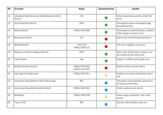 Hansı nazirliklərin qaynar xətləri işləmir?