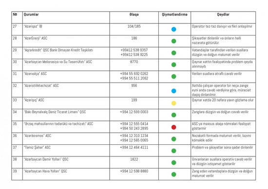 Hansı nazirliklərin qaynar xətləri işləmir?