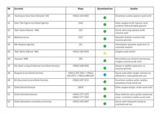 Hansı nazirliklərin qaynar xətləri işləmir?