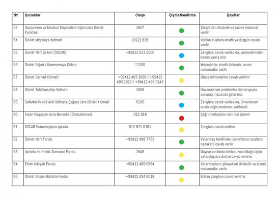 Hansı nazirliklərin qaynar xətləri işləmir?