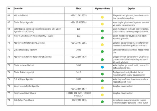 Hansı nazirliklərin qaynar xətləri işləmir?