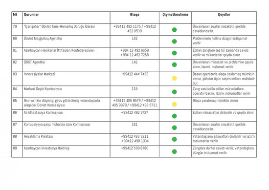 Hansı nazirliklərin qaynar xətləri işləmir?