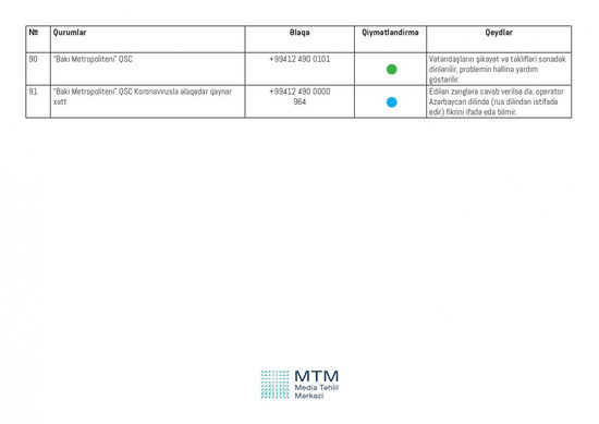 Hansı nazirliklərin qaynar xətləri işləmir?