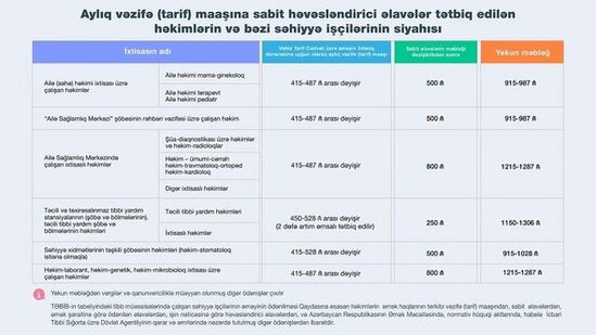 Həkimlərə ŞAD XƏBƏR: İxtisaslı həkimlərin əməkhaqları artırılır - CƏDVƏL