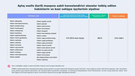 Həkimlərə ŞAD XƏBƏR: İxtisaslı həkimlərin əməkhaqları artırılır - CƏDVƏL