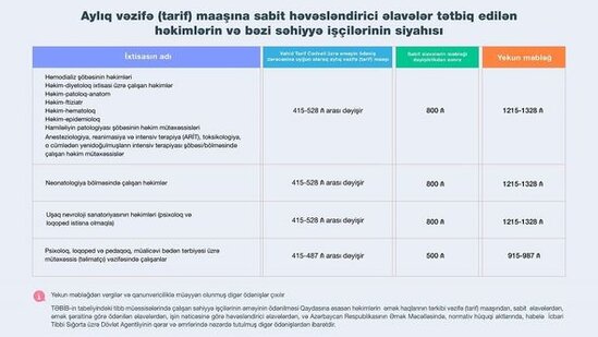 Həkimlərə ŞAD XƏBƏR: İxtisaslı həkimlərin əməkhaqları artırılır - CƏDVƏL