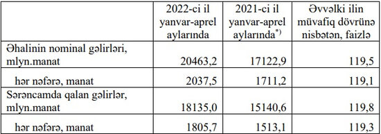 Azərbaycanda ən çox maaş alan şəxslər - SİYAHI