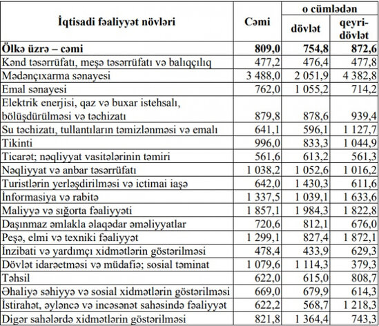 Azərbaycanda ən çox maaş alan şəxslər - SİYAHI
