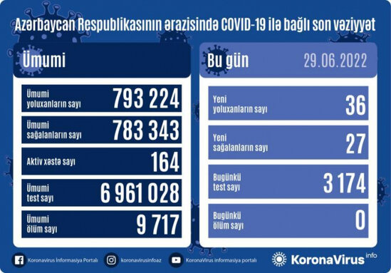 Koronavirus kabusu geri qayıdır? - Yenidən sərtləşdirmə olacaq? - AÇIQLAMA