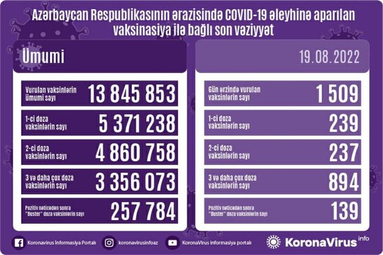 Azərbaycanda COVID-19 əleyhinə peyvənd olunanların sayı açıqlanıb