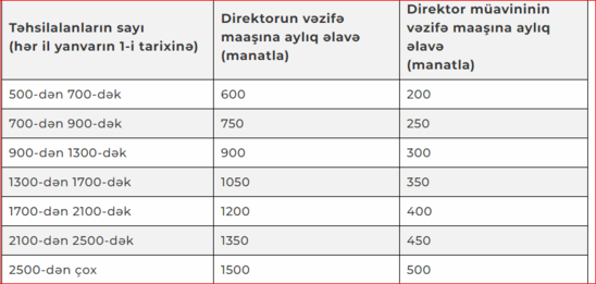 Sertifikasiyadan sonra müəllim, direktor və müavinləri maaşdan əlavə nə qədər vəsait alacaq? - CƏDVƏL