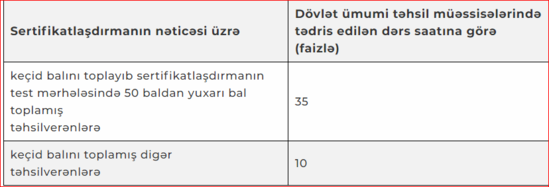 Sertifikasiyadan sonra müəllim, direktor və müavinləri maaşdan əlavə nə qədər vəsait alacaq? - CƏDVƏL
