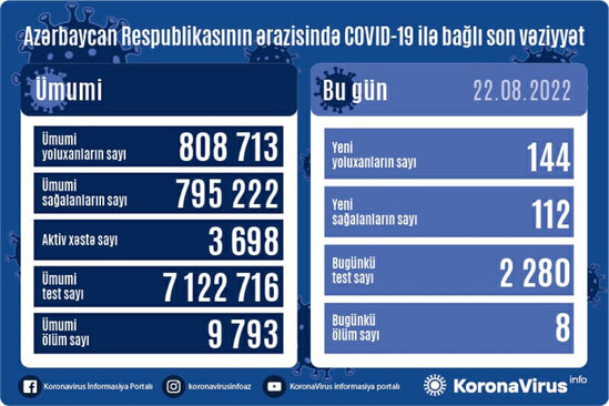 Koronavirusdan 8 nəfər öldü - SON STATİSTİKA