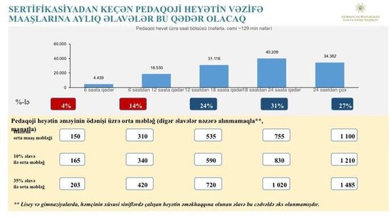 Yeni sistemə görə müəllimlərin maaşlarına nə qədər əlavə ediləcək? – CƏDVƏL