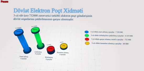 İlin üçüncü rübündə dövlət qurumlarının əməkdaşlarını hədəfləyən zərərli tərkibli 732 min elektron poçt göndərişinin qarşısı alınıb