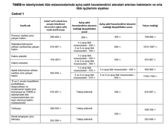 Bir sıra tibb işçilərinin əməkhaqlarına tətbiq edilən əlavələr ARTIRILIB - SİYAHI