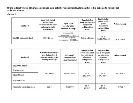 Bir sıra tibb işçilərinin əməkhaqlarına tətbiq edilən əlavələr ARTIRILIB - SİYAHI