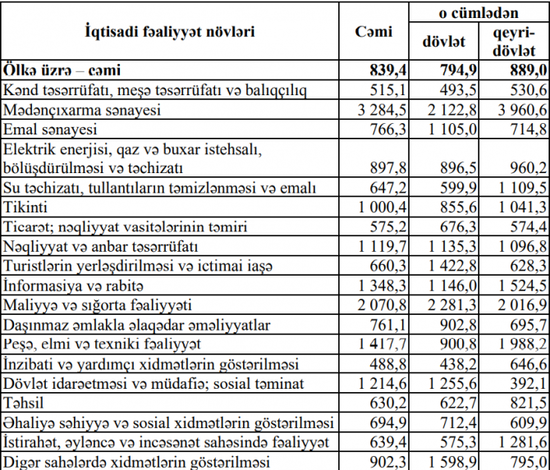 Azərbaycanda ən çox maaş kimlər alır? - SON SİYAHI